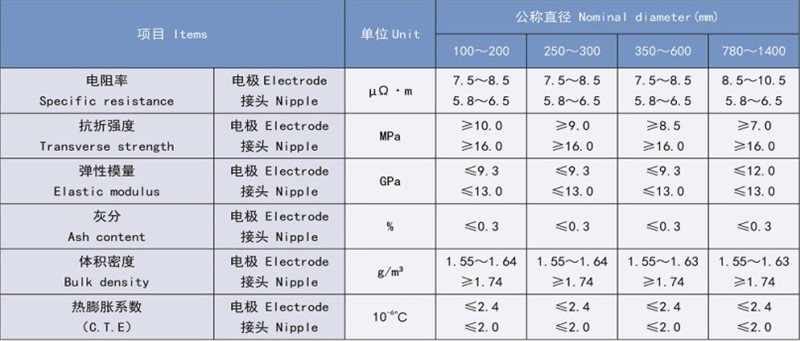 常规功率石墨电极和接头的标准