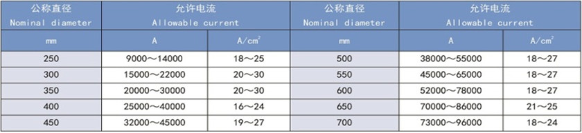 超高功率石墨电极