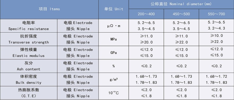 高功率石墨电极