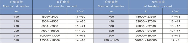 石墨电极允许的电流负载