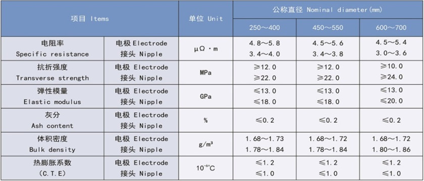 超高功率石墨电极