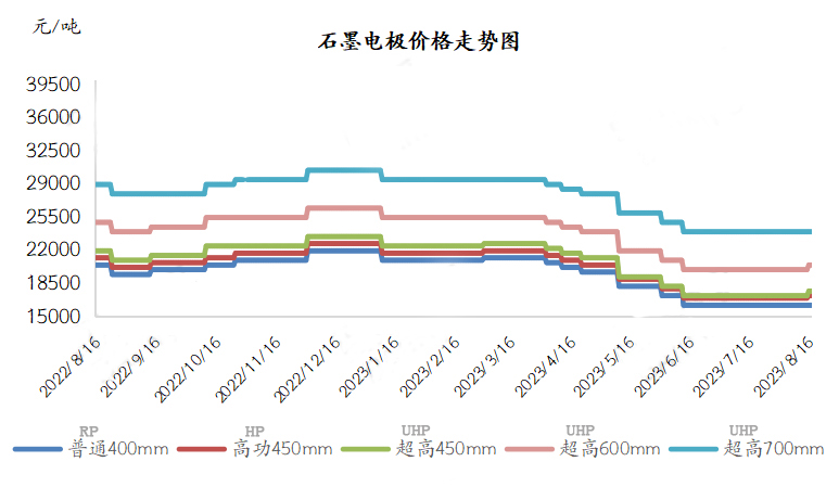 石墨电极价格上涨