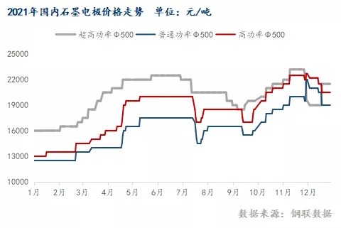 2021年国内石墨电极市场回顾